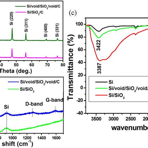 Xrd Patterns Of Sisio2c Composites Before And After Hf Treatmentb