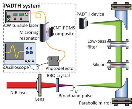 Terahertz Pulse Detection Techniques And Imaging Applications Intechopen