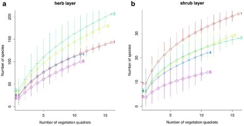 Species Accumulation Curves Of The A Herb Layer And B Shrub Layer In