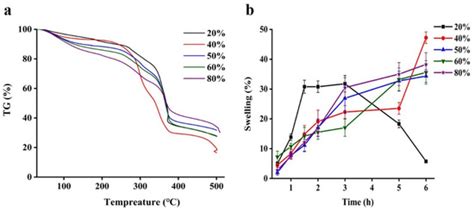 Gels Special Issue Recent Advances In Food Colloids