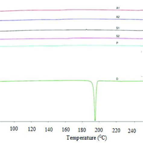 Dsc Thermograms For Pure Drug D And Various Sds Prepared Using Download Scientific Diagram