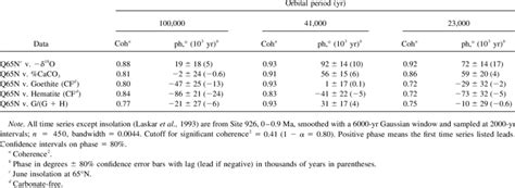 Cross Spectral Analysis Results Download Table