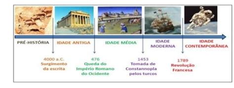 História Dos Modelos Atômicos - Evolucao Da Linha Do Tempo Da Historia Humana