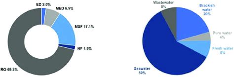 2 Desalination Capacity By Left Type Of Technology Ro Reverse