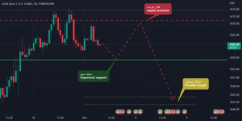 Xau Usd For Forexcom Xauusd By Amirhossein Tradingview