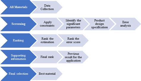 Materials And Methodology