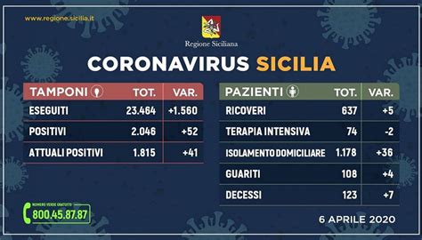 Coronavirus Il Bollettino Decessi Positivi Cronaca Tgr Sicilia