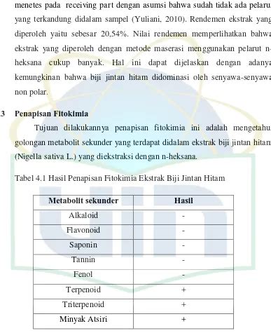 Uji Aktivitas Inhibisi Fraksi Fraksi Hasil Kolom Kromatografi Dari