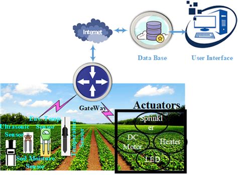 Figure 2 From Evaluation Of Machine Learning Approaches For Precision Farming In Smart