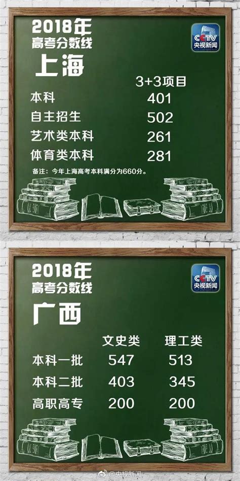 最新：各地高考分数线公布！这些“野鸡大学”要警惕！荔枝网新闻