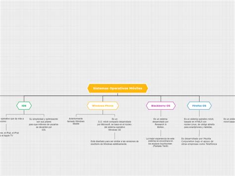 Sistemas Operativos Móviles Mind Map