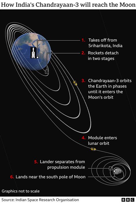 Chandrayaan 3 Indias Historic Moon Mission Lifts Off Successfully