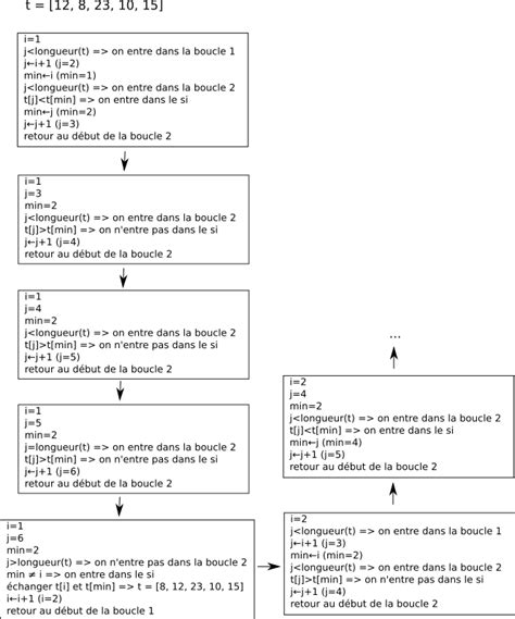 Algorithmes De Tri Par Insertion Et De Tri Par Sélection