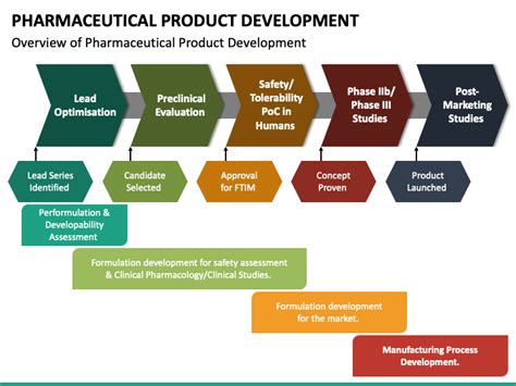 Pharmaceutical Product Development PowerPoint And Google Slides Template