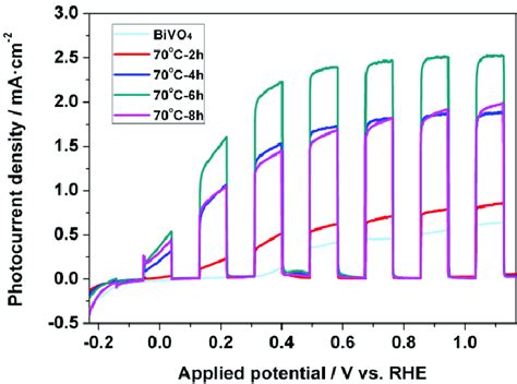 Photocurrent Potential Plots Of Bare Bivo And Cdse Bivo