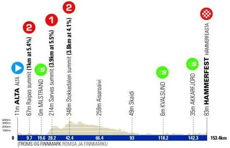 Arctic Race Of Norway Parcours Et Profils Des Tapes Videos De