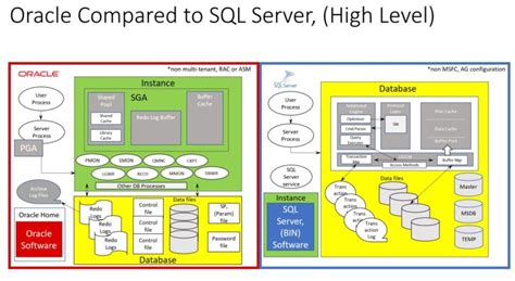 Oracle Vs Sql Server Architecture Dbakevlar