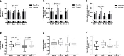 Frontiers Effect Of Metformin On Testosterone Levels In Male Patients