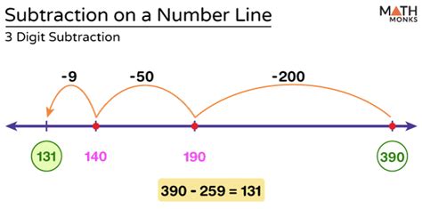 Subtraction on a Number Line with Integers, Decimals, and Fractions