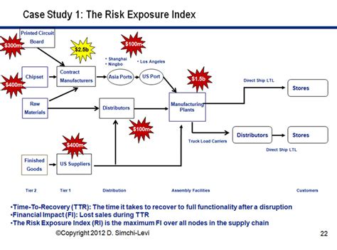 Supply Chain Risky Business