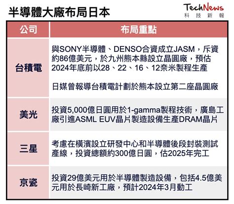 助半導體產業復興，半導體巨頭布局日本 Technews 科技新報