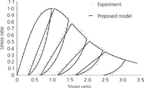 Stressstrain Model For Concrete Under Cyclic Loading Semantic Scholar