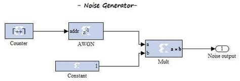 Additive White Gaussian Noise Generator Subsystem | Download Scientific ...