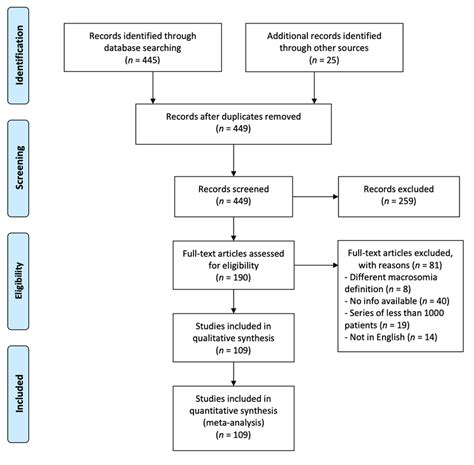 Prisma Flow Diagram Summarizing The Literature Search And Article