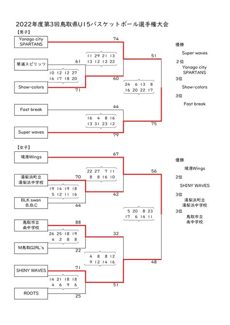 鳥取県予選バスケ Jrウインターカップ2022u 15結果速報 組合せや日程 代表はどこに