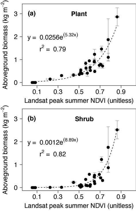 A Plant And B Shrub Above Ground Biomass Agb Kg M⁻² Increased