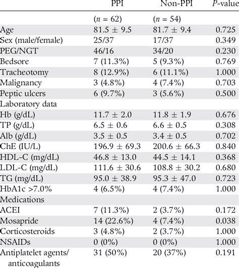 Patient Characteristics In The Proton Pump Inhibitor And The Non Proton