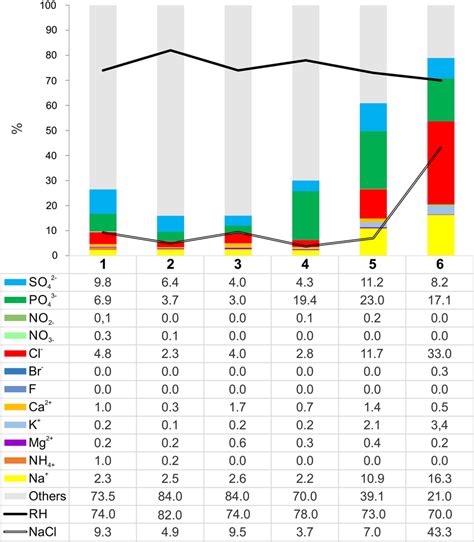 Distribution Of Total Particulate Matter TPM Concentrations In The