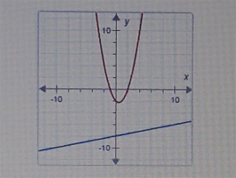 How Many Solutions Does The Nonlinear System Of Equations Graphed Below Have O Ob Two O C