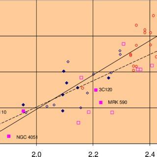 Black Hole Mass Of AGNs Plotted Against The Stellar Velocity