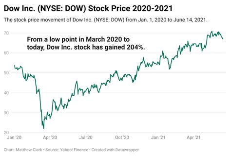 Dow Inc. Stock: A 4.1% Dividend Yield With History on Its Side