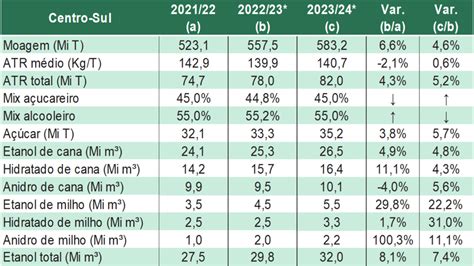 Estimativa De Safra Centro Sul E Mercados Agr Colas