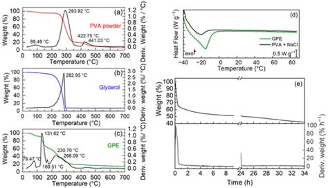 Advances In Energy Storage Materials Devices And Solid State Batteries