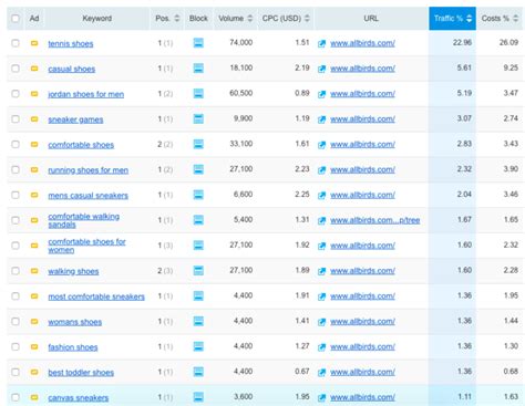 How To Spy On Your Google Ads Competitors In Store Growers