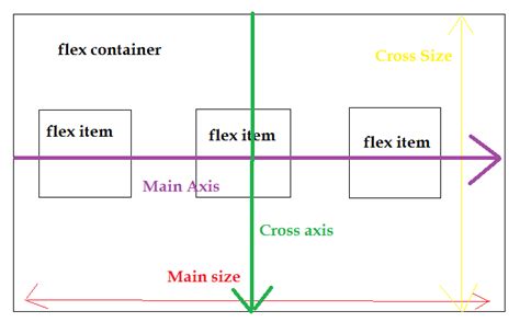 FlexBox - A new way to layout elements in CSS