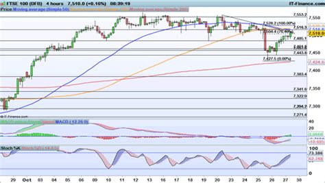 Levels To Watch Ftse 100 Dax And Dow Ig Australia