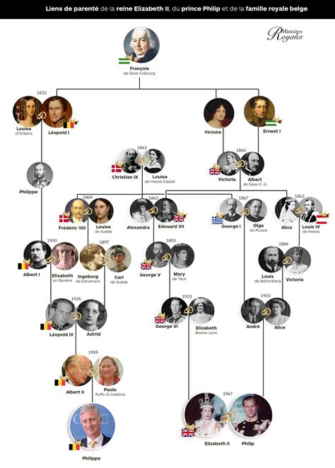 Arbre Genealogique Famille Royale Anglaise Depuis Victoria Communauté