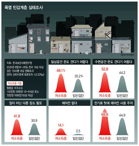 저소득층 49 “일상공간 온도 견디기 힘들어”