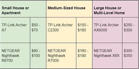 How Much Does It Cost To Install Wifi At Home