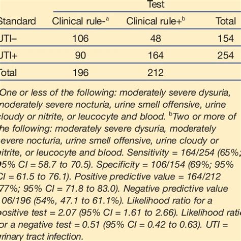 Clinical Predictors Of Laboratory Diagnosis Of Urinary Tract Infection