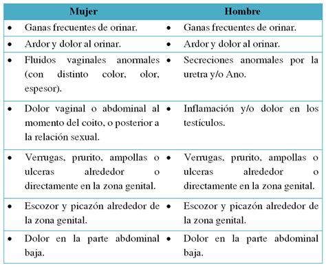 Infecciones De Transmisión Sexual Its Enfermedades De Transmisión