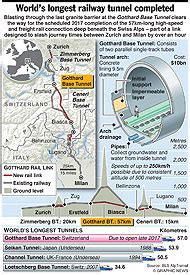 TRANSPORT: World’s longest railway tunnel infographic