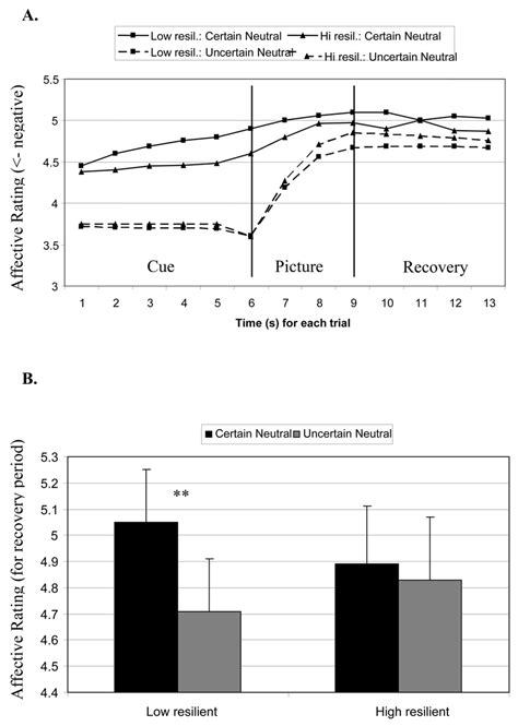 A Resilience Differences In The Neutral Trials Across All Time Bins Download Scientific