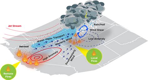 KXAN Weather: Western wildfires lead to larger hail, heavier rain