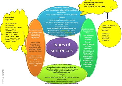 Mind Map Sentence Types English Esl Worksheets Pdf And Doc