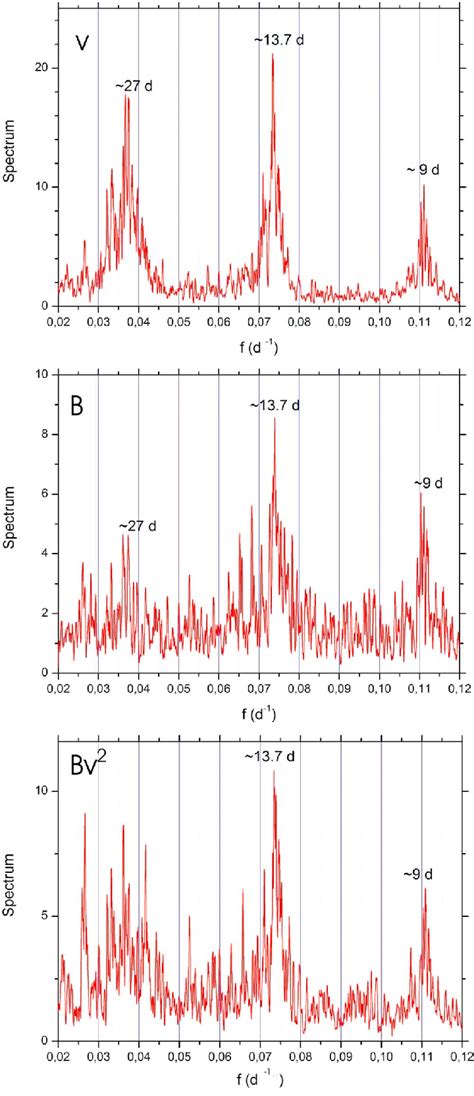 The Normalized Spectrum From Lomb Scargle Periodogram Smoothed